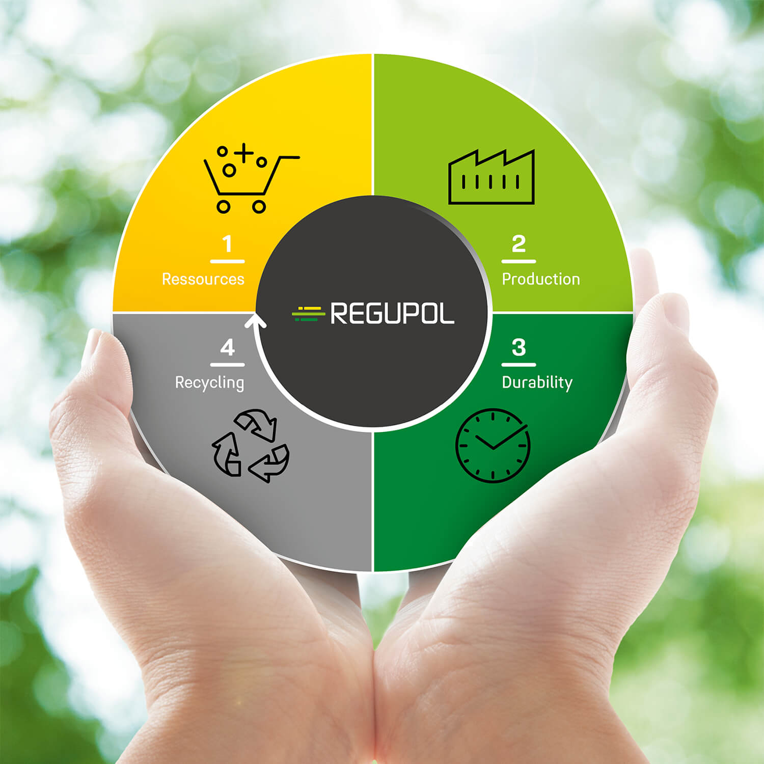 Two hands hold a circular diagram showing REGUPOL’s four sustainable product life cycle phases: 1. Resources, 2. Production, 3. Durability, 4. Recycling. Colors are yellow, green, dark green, and grey, with a blurred nature background.